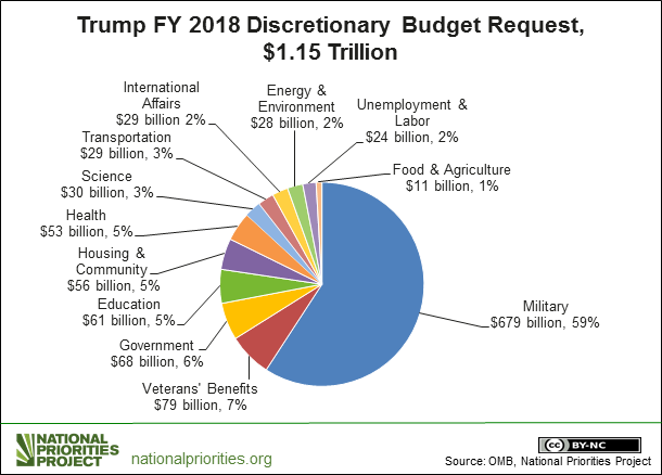 Trump Budget